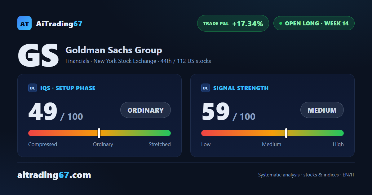 Goldman Sachs gains 1% as selling volume takes control
