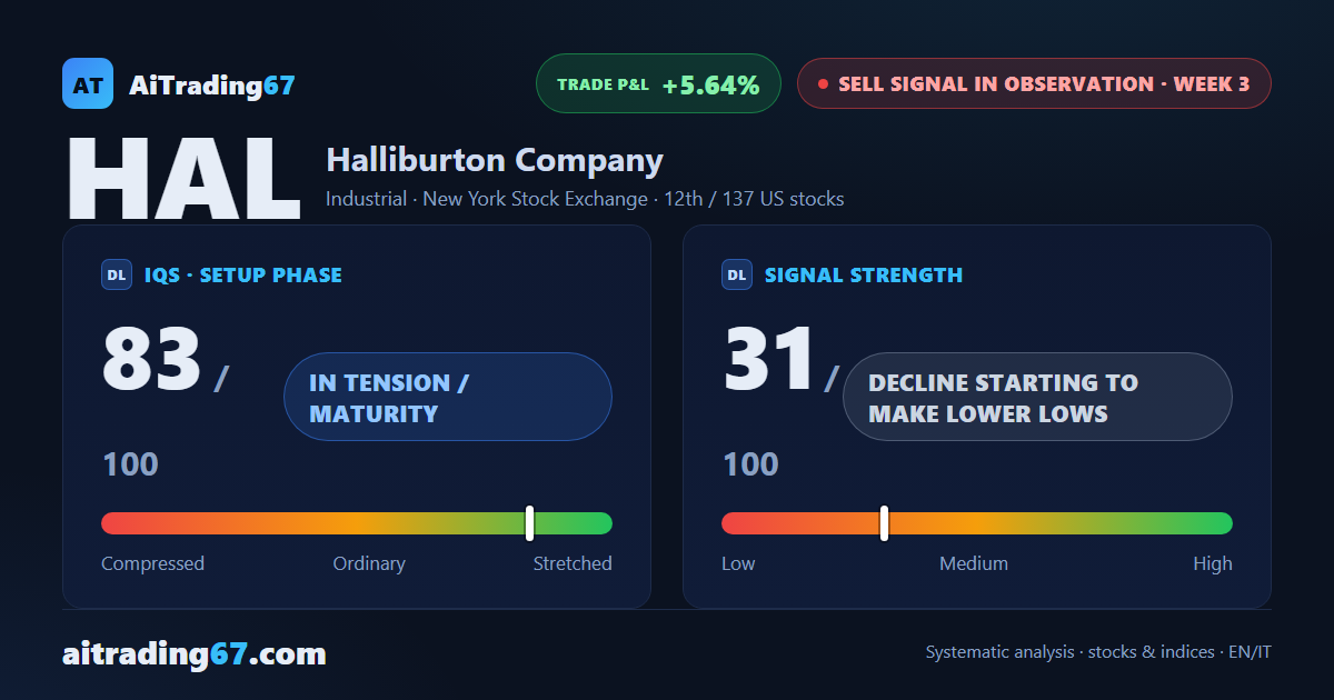 Halliburton: sell signal making lower lows, strength 31 out of 100
