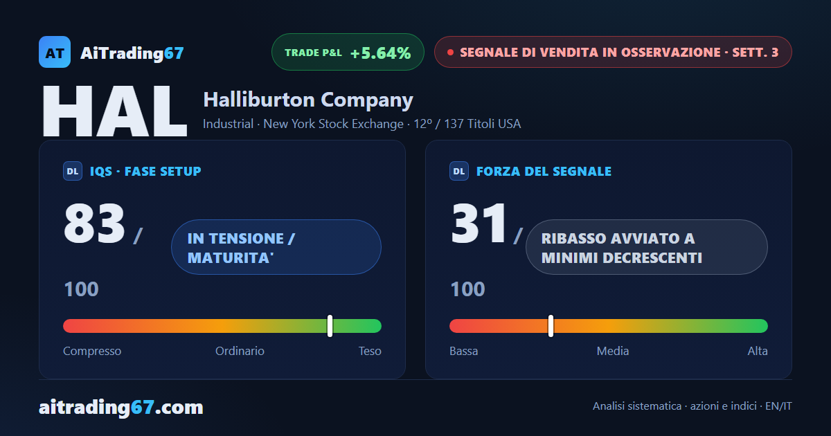 Halliburton: segnale di vendita a minimi decrescenti, forza 31 su 100