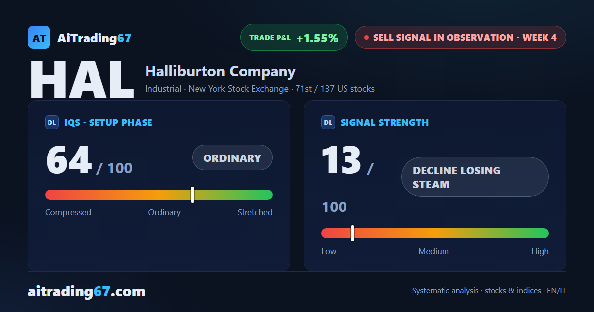 Halliburton rebounds 4.3% off a double bottom as the sell signal loses steam