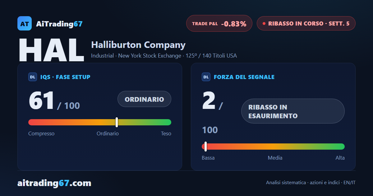 Halliburton avanza del 2,4% alla vigilia della trimestrale, ribasso in affanno
