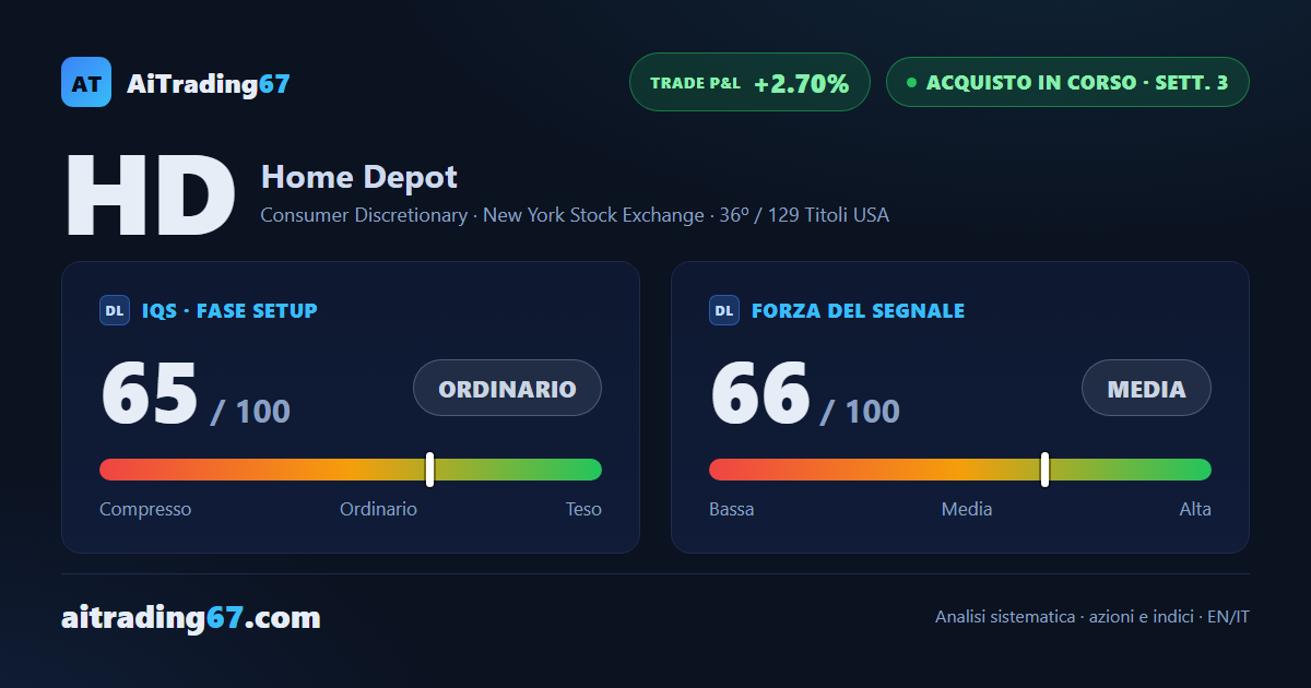 Home Depot cede il 4,1% e tiene sul doppio minimo: lo stop è già a pareggio