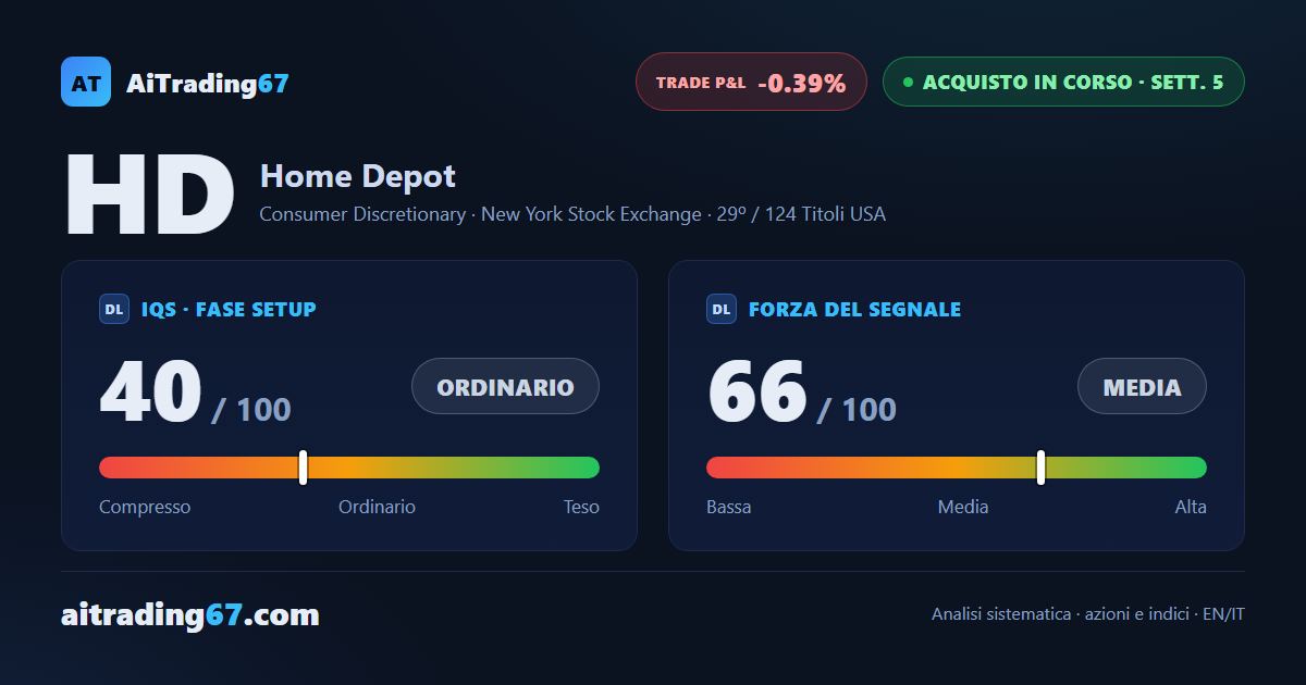 Home Depot cede l'1,7% e lo stop a pareggio viene superato in area 334,28