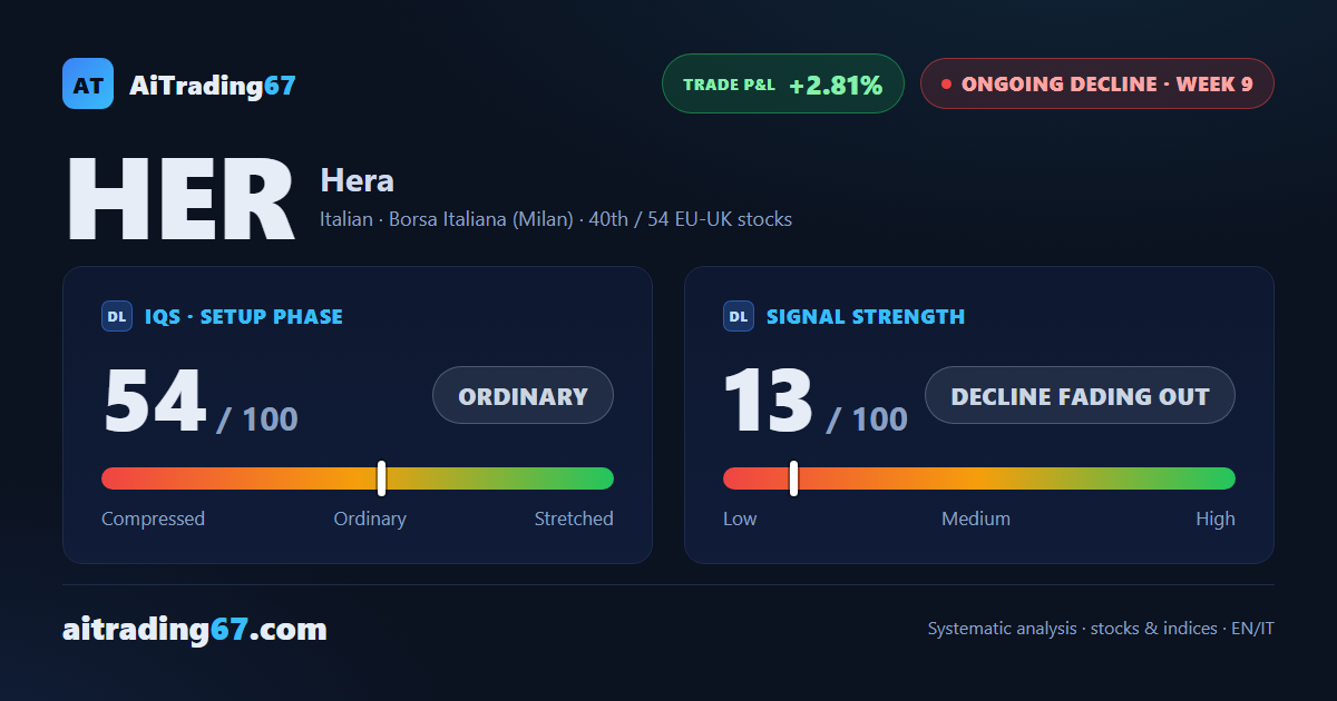 Hera climbs 3.6% as the sell signal edges toward an exit