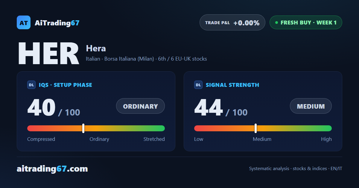 Hera fires a fresh Buy signal: +3.5% on a rebound off a double bottom
