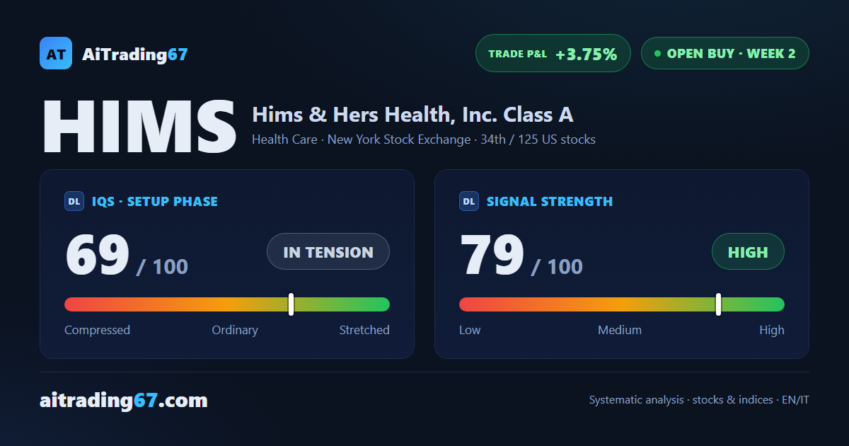 Hims & Hers: buy signal week 2, +3.75% with a weak confirmation to manage