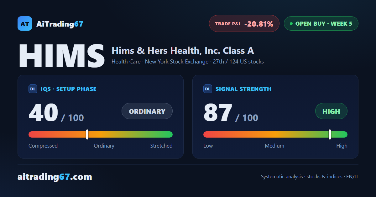 Hims & Hers drops 14.5% as the buy signal breaks through its SL1 stop