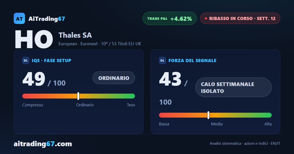 Thales chiude piatta (-0,1%): il ribasso rallenta con gli utili alle porte