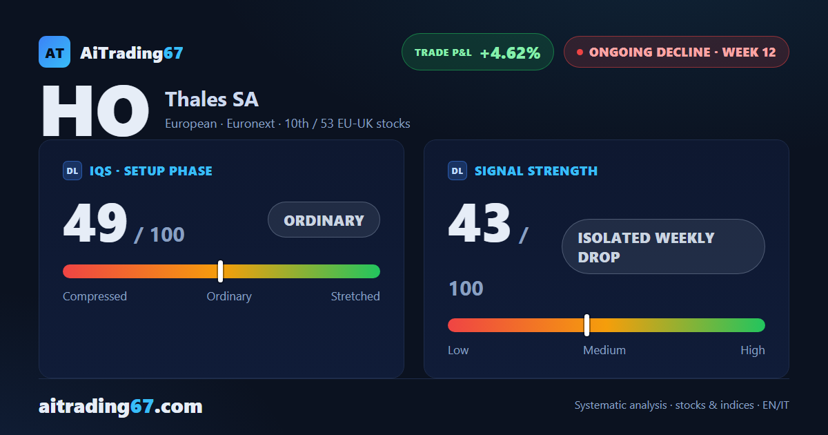 Thales closes flat (-0.1%) as the decline stalls with earnings near