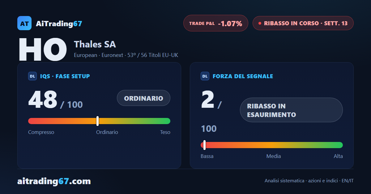 Thales rimbalza del 6% e il guadagno dello short scende sotto la parità