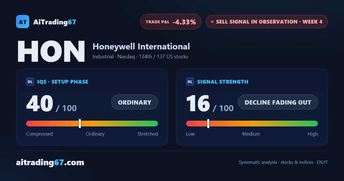 Honeywell slips 1.0% yet climbs back: signal strength drops to 16 out of 100