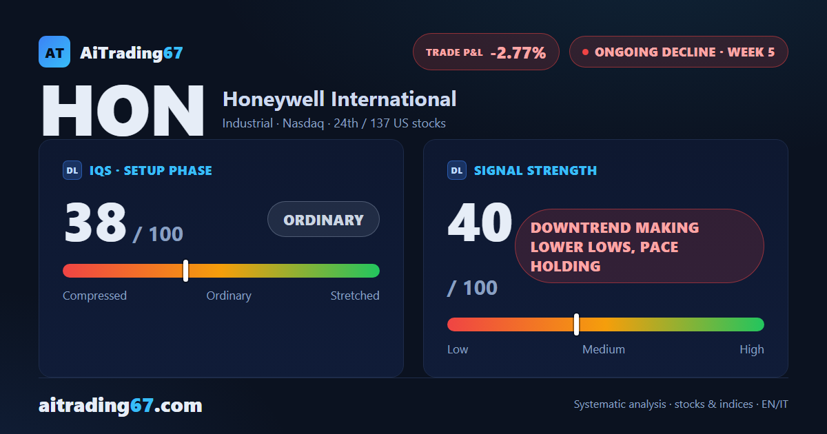 Honeywell dips 1.5% and bounces off its 20-day average: the sell signal stays stuck