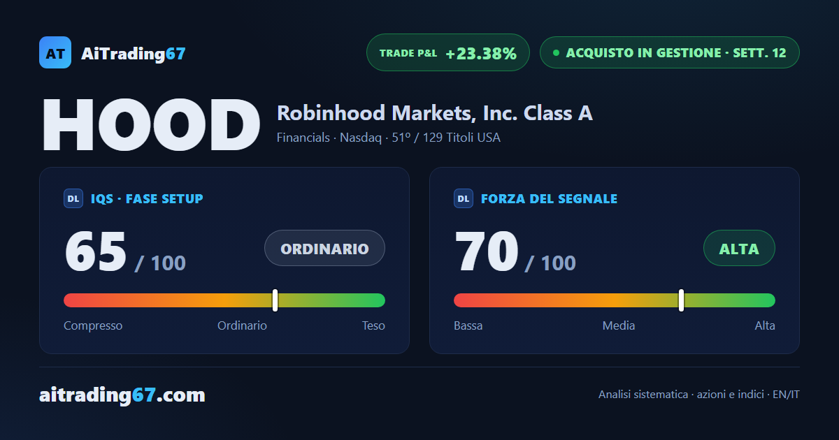 Robinhood: -0,7% in settimana, ma ADX e momentum accelerano sotto la candela