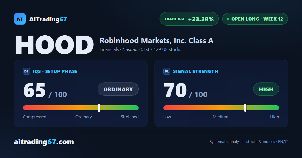 Robinhood: -0.7% this week, but ADX and momentum build beneath the candle
