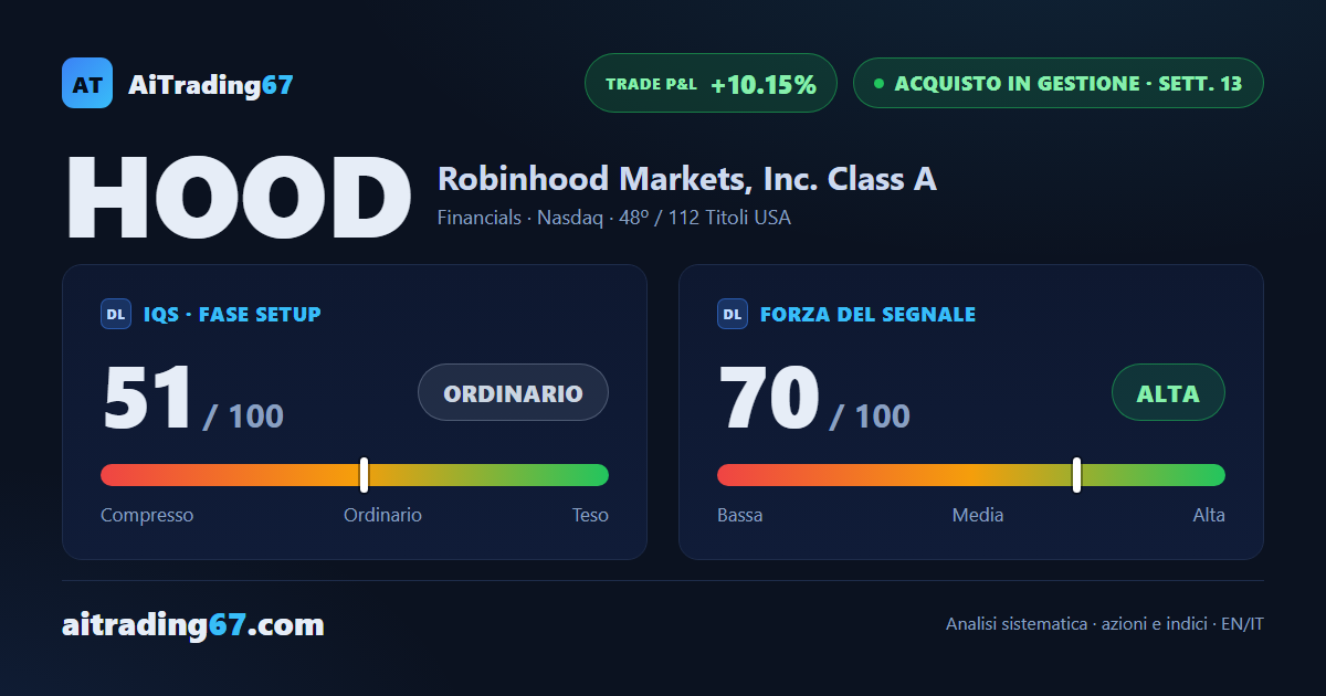Robinhood cede il 10,7% e rimbalza dalla propria media a 50 sedute