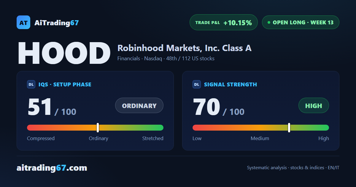 Robinhood drops 10.7% and bounces off its 50-day average