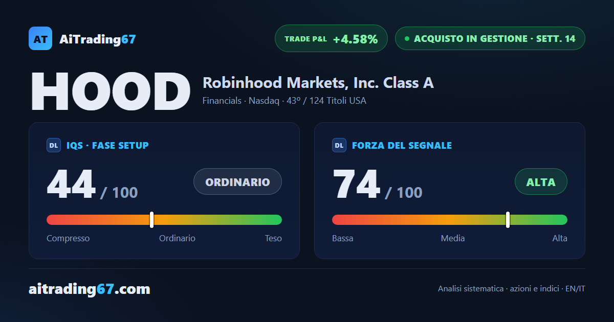 Robinhood cede il 5,1% ma difende il doppio minimo in area 92, trade sopra il 4% di guadagno