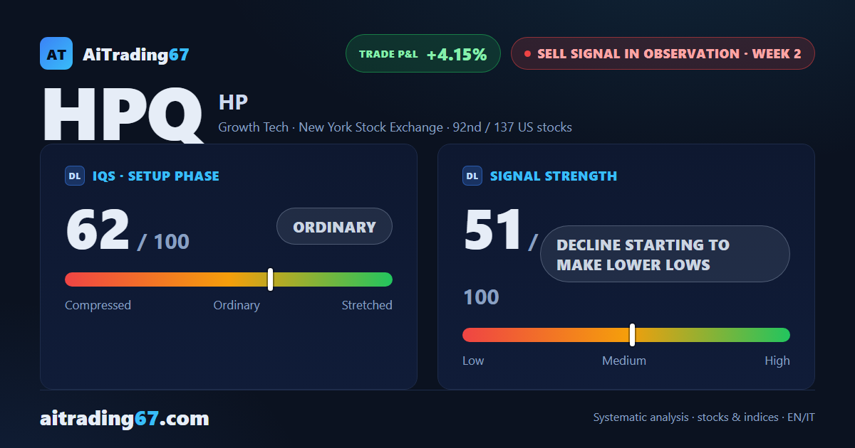 HP Inc.: sell signal making lower lows, orderly decline