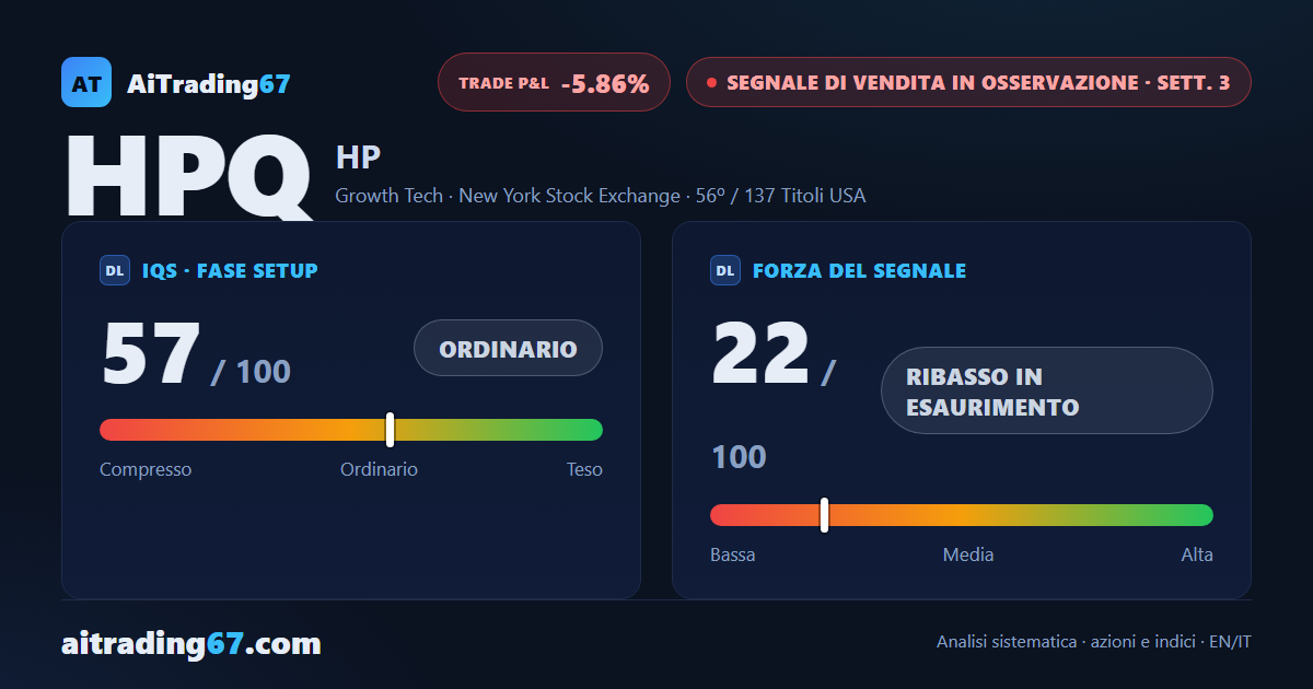 HP Inc. rimbalza il 10,4%, ma i volumi giornalieri non seguono la spinta
