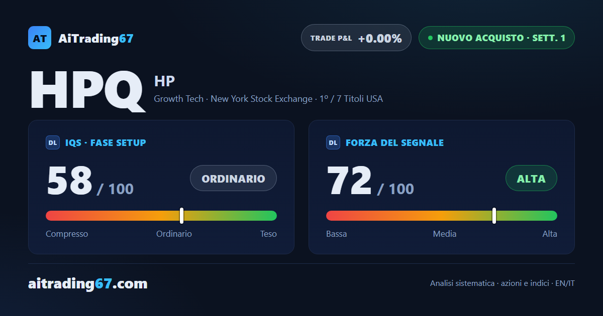 HP Inc. sale del 3,7% e apre un nuovo segnale di acquisto ad alto rischio