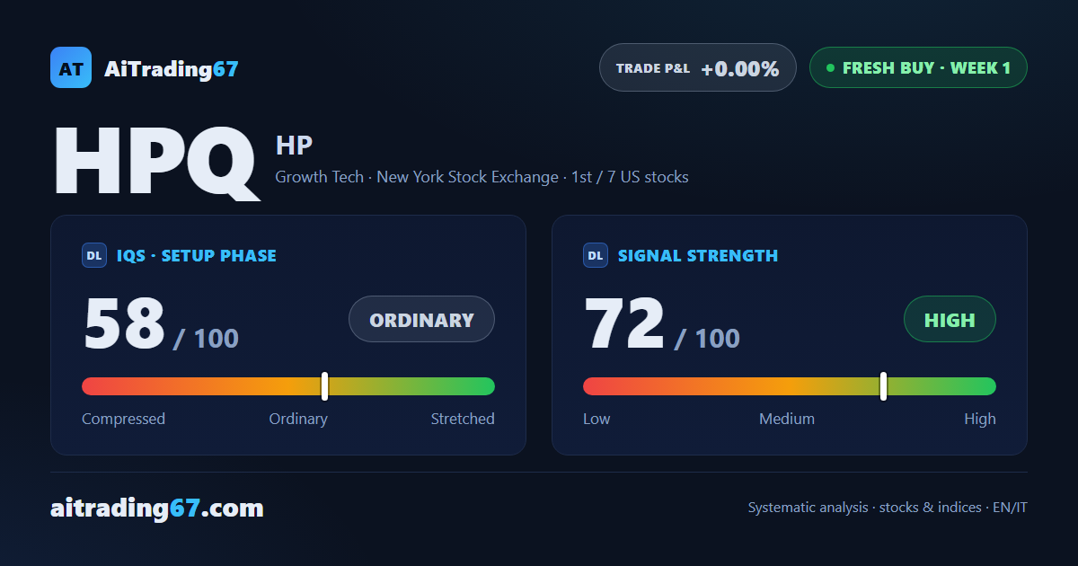 HP Inc. gains 3.7% as a new buy signal opens at elevated risk
