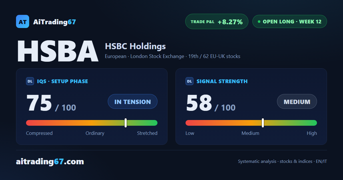 HSBC Holdings, model coverage complete with a trailing stop on the Inversion Point