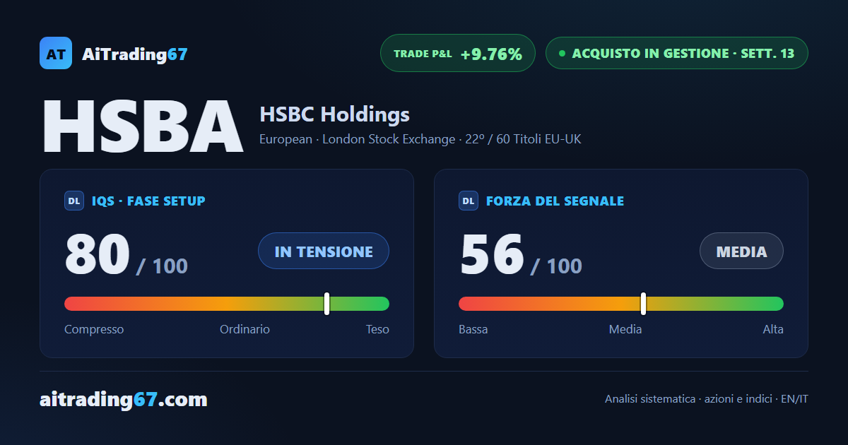 HSBC guadagna l'1,4% e resta incollata ai massimi, capitale residuo a +9,76%