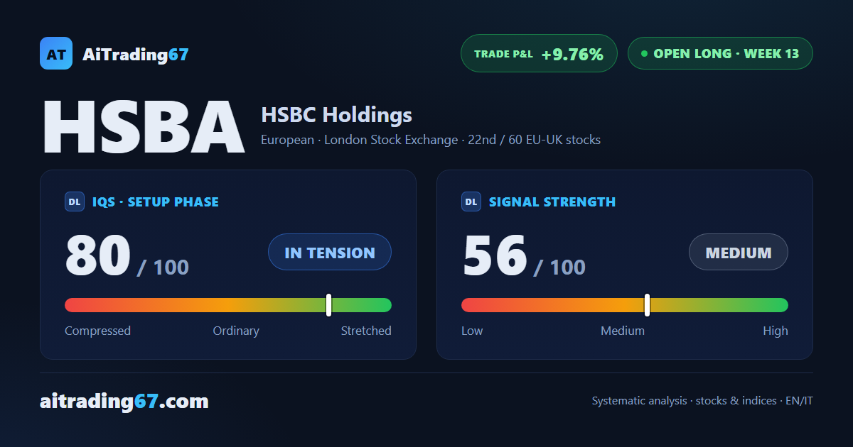 HSBC gains 1.4% and stays glued to its highs, residual capital at +9.76%