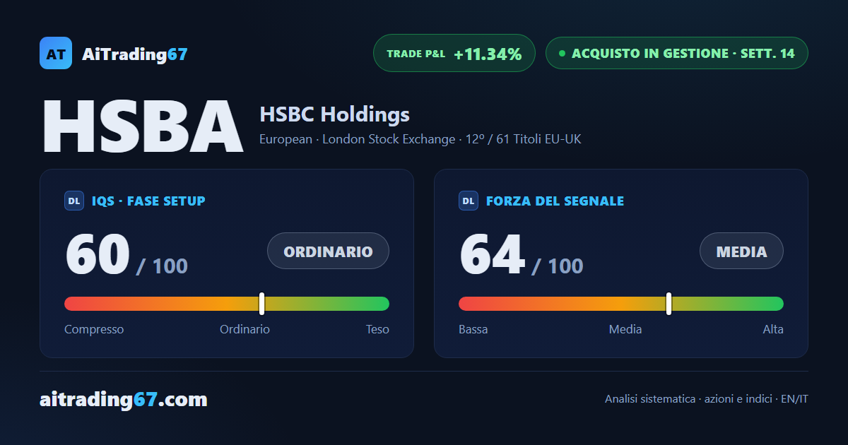HSBC avanza dell'1,4%: i compratori al 95% e il trade oltre l'11% di guadagno