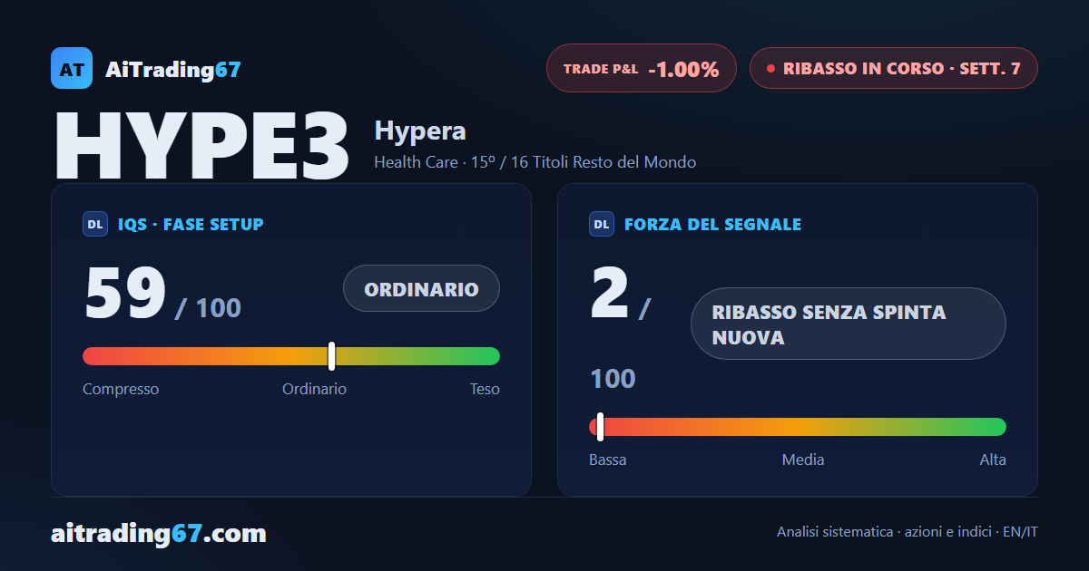 Hypera sale dello 0,4% e resta bloccata nel fazzoletto sopra area 21