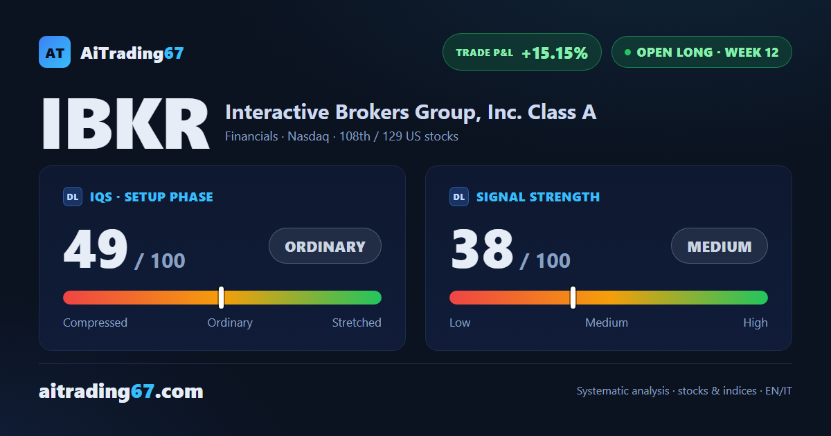 Interactive Brokers gains 3% to new highs, but the candle marks a firm rejection