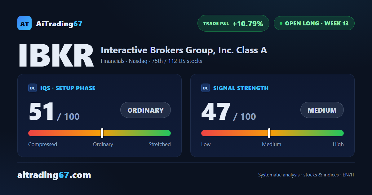 Interactive Brokers slips 3.8%: the rally cools but the structure holds