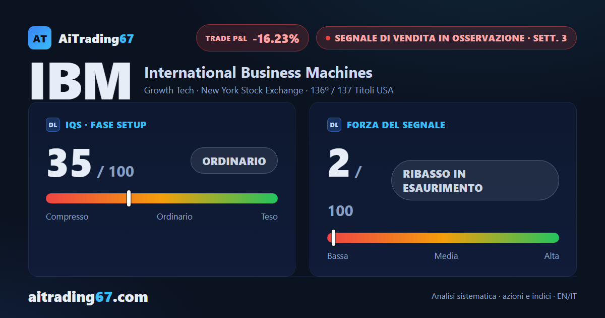 IBM sale del 6,6% e spinge il segnale di vendita verso l'uscita