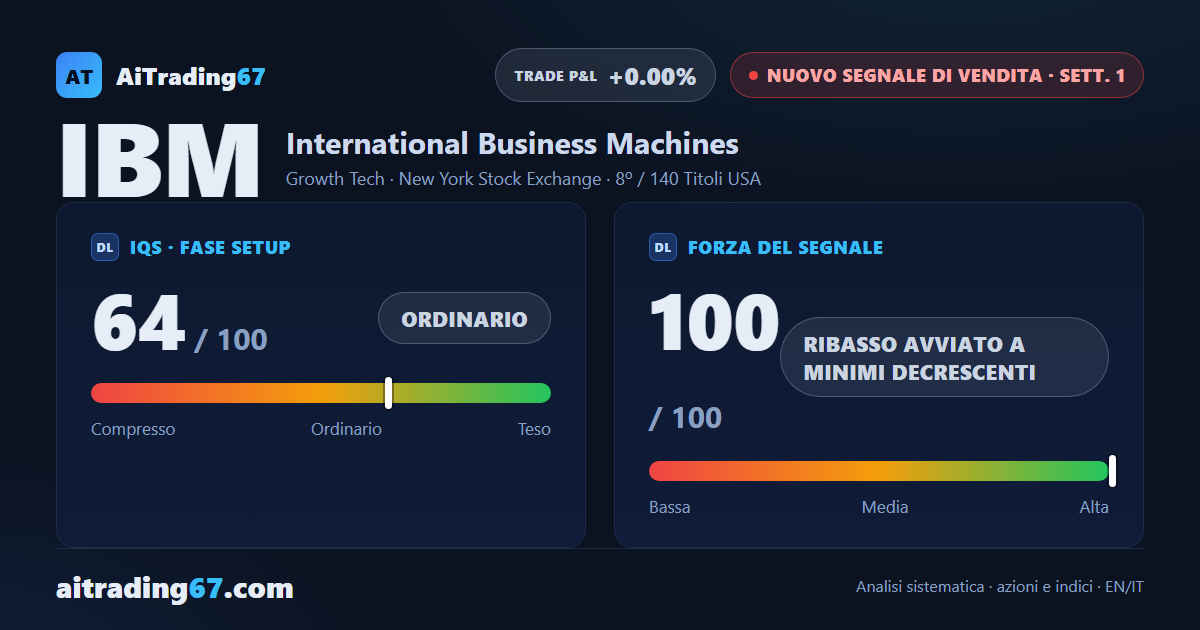 IBM crolla il 26% in una settimana e ribalta il segnale da acquisto a vendita