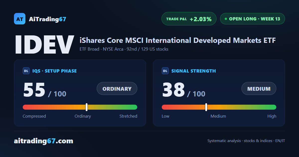 IDEV edges up 0.1%, holding near the highs as the ADX signals a fading trend
