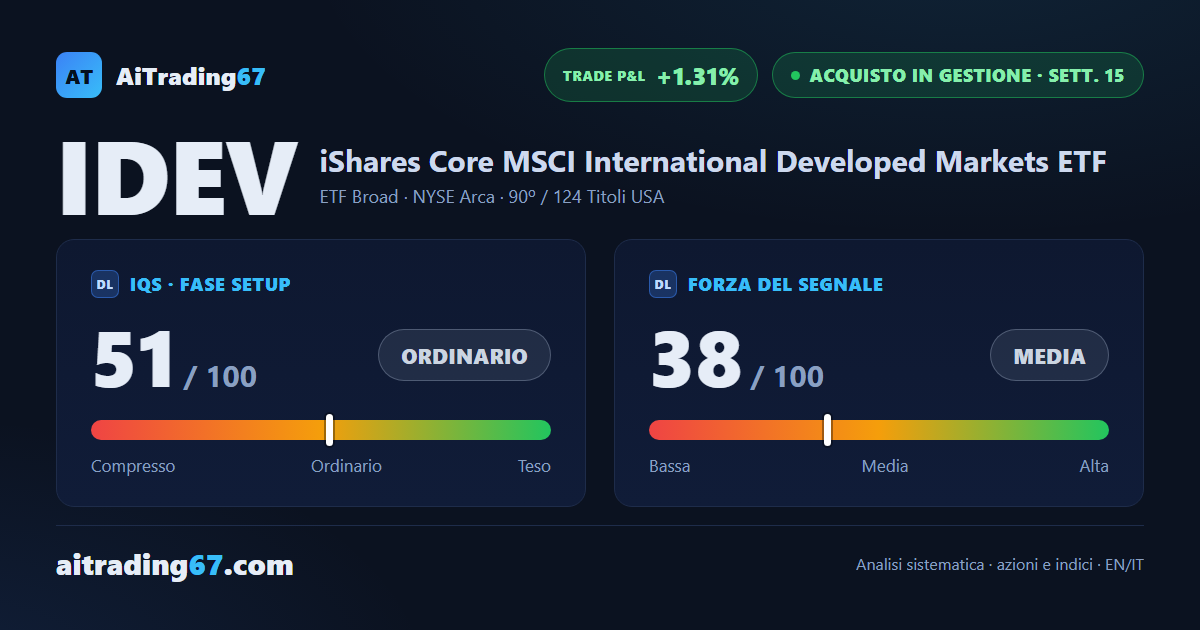 IDEV pressoche' invariato (+0,1%): l'ADX scende ancora e il trend perde forza