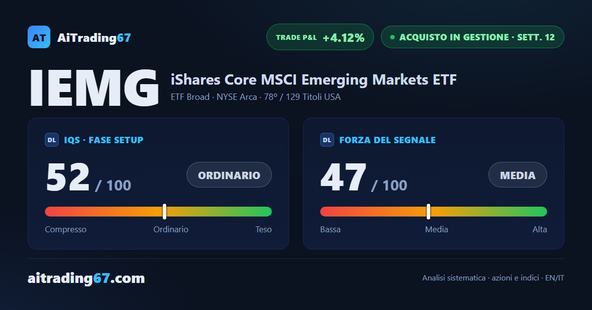IEMG rimbalza dell'1,9% dal doppio minimo, ma il MACD gira ribassista