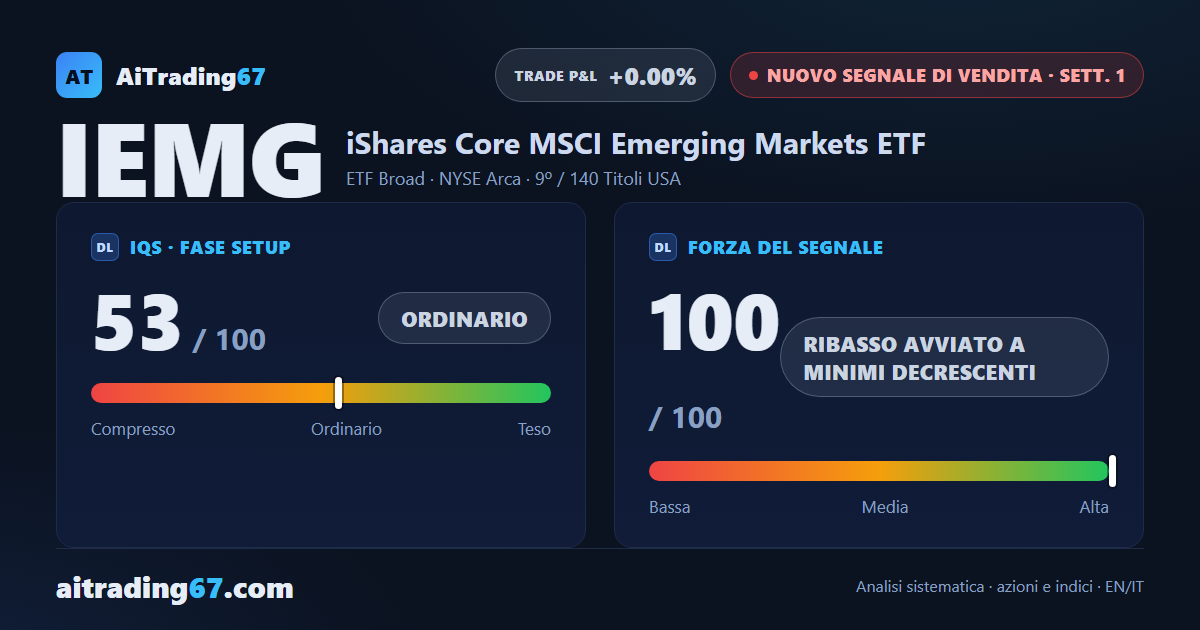 IEMG cede il 5,3% e conferma la svolta ribassista già annunciata dal MACD