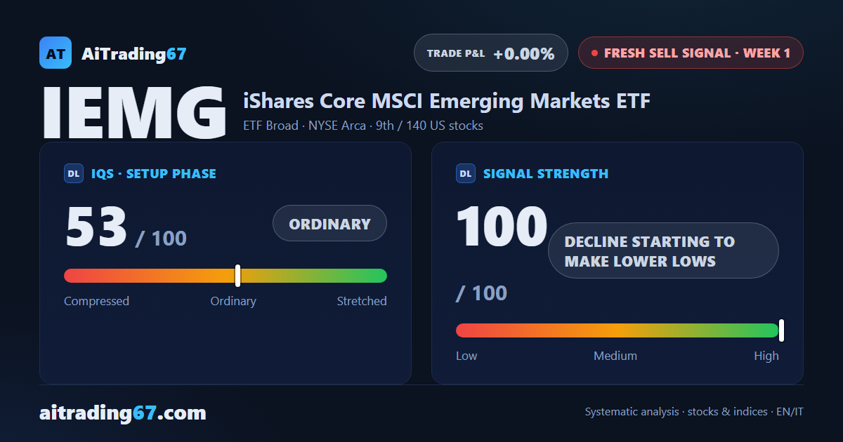 IEMG drops 5.3%, confirming the bearish turn the MACD had already flagged