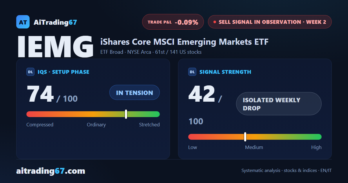 IEMG closes flat (+0.1%): sellers regain control into the close
