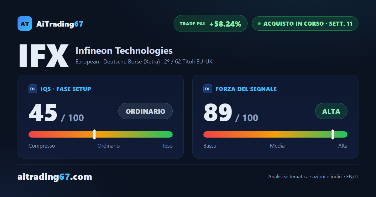 Infineon Technologies vola a +58% con la copertura del modello già completata