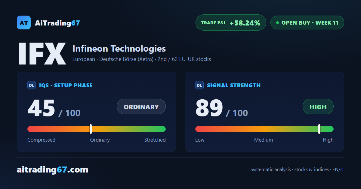 Infineon Technologies runs to +58% with model coverage already complete