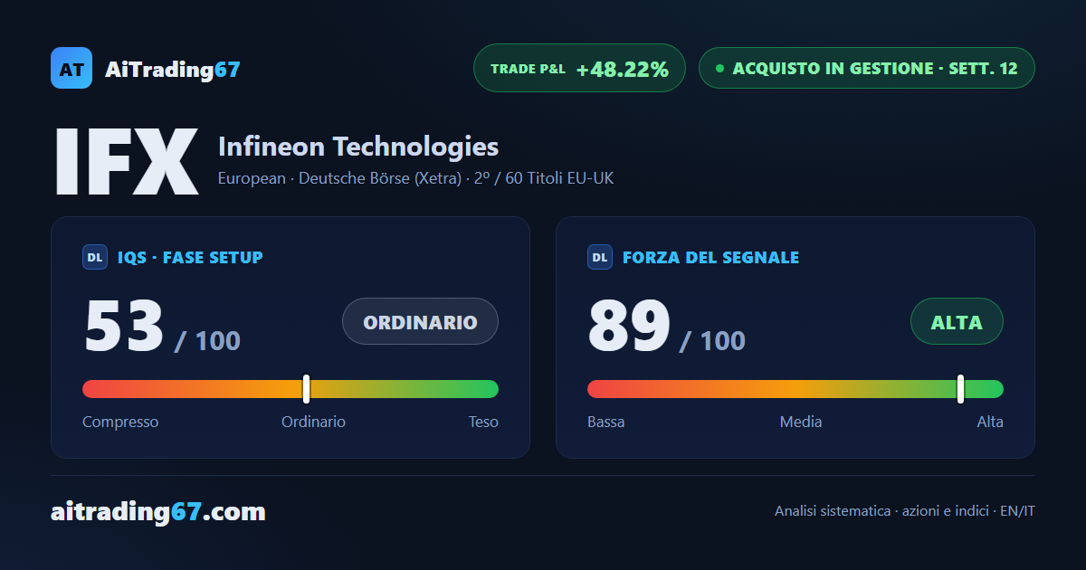 Infineon cede il 6,3% e torna a testare l'area 72, dove tiene il doppio minimo