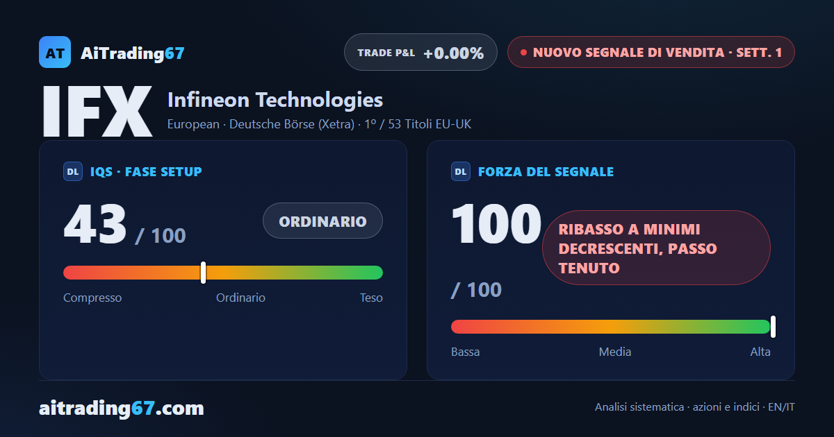 Infineon cede il 12,2% e apre il segnale di vendita piu' forte d'Europa