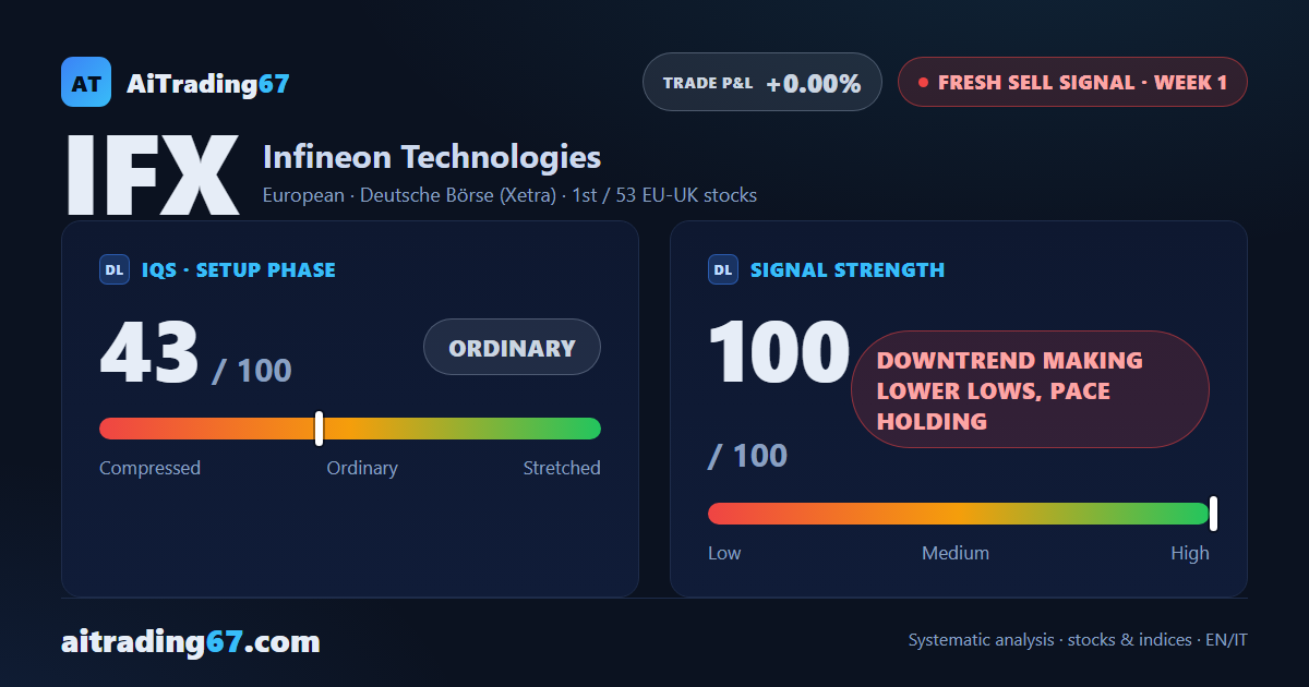 Infineon drops 12.2% and opens Europe's strongest sell signal