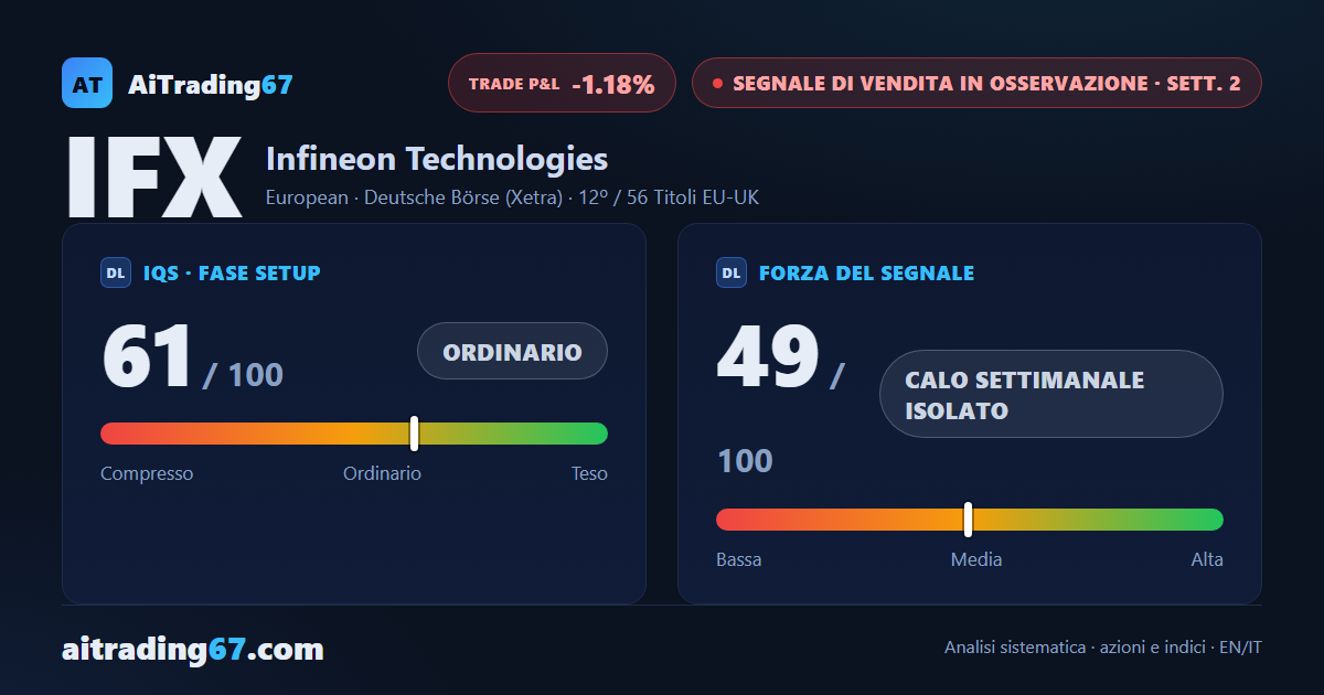 Infineon avanza dell'1,2%, ma il Segnale di Vendita non arretra