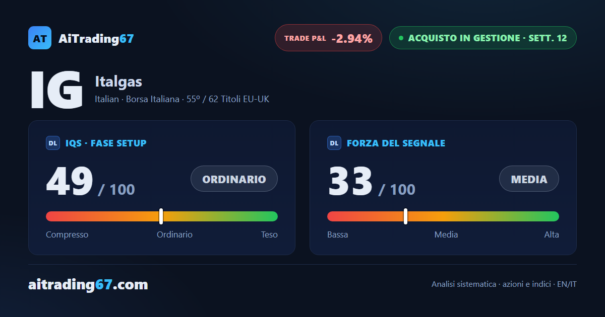 Italgas: la copertura del modello è chiusa, ora comanda lo stop in trailing