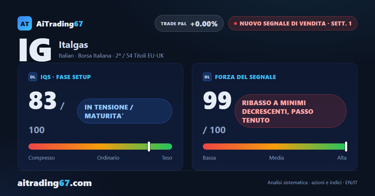 Italgas cede il 3,2%: nuovo segnale di vendita con i venditori in comando