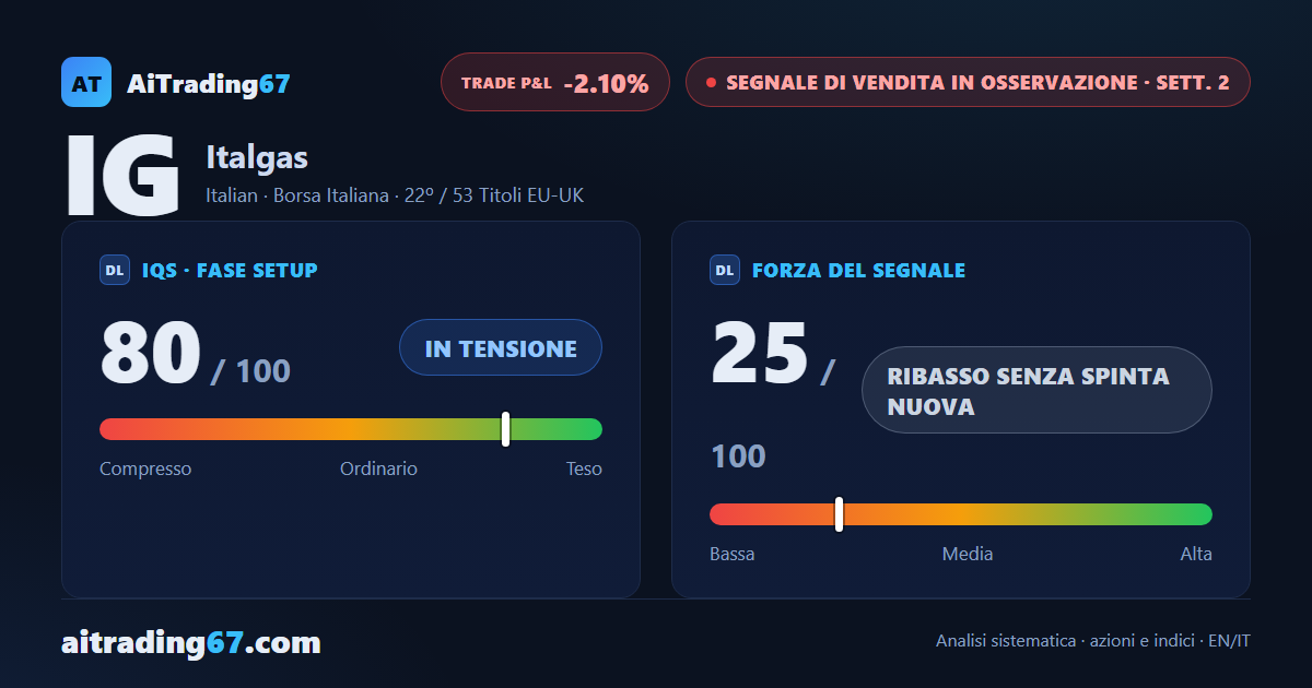 Italgas recupera il 2,1%, il segnale di vendita rallenta in vista della trimestrale