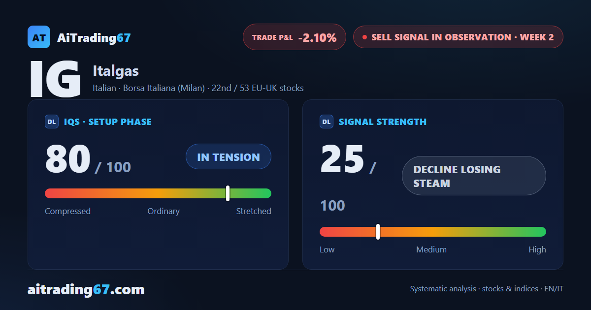 Italgas rebounds 2.1% as its Sell signal loses steam ahead of earnings